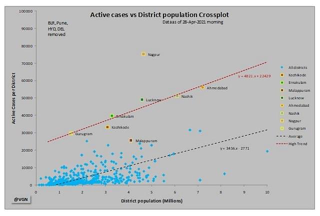 Chart 2: Active cases by district versus district population cross plot as on 28 April 2021 with top four worst-affected cities removed.