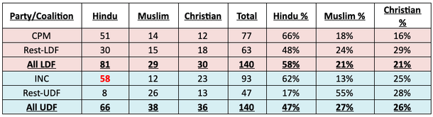 Table 1: 2021 Kerala Candidates’ demographics by party/coalition