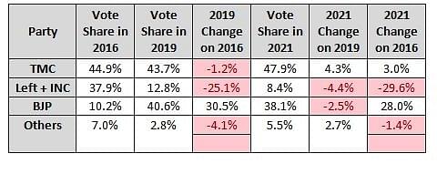 Table 2: Vote shares by party