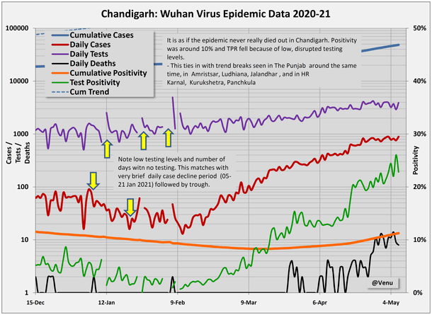 Chart 5: Chandigarh epidemic data.