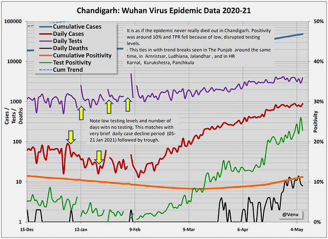 Chart 5: Chandigarh epidemic data. 
