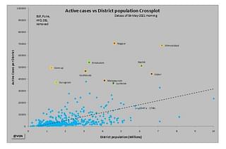 Chart 3: Active cases by district versus district population cross plot as on 4 May 2021 with top four worst-affected cities removed.