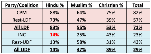 Table 3: 2021 Kerala candidate win ratio demographics by party/coalition