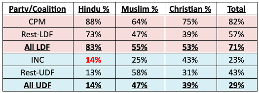 Table 3: 2021 Kerala candidate win ratio demographics by party/coalition