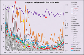 Chart 4: Haryana epidemic data. 