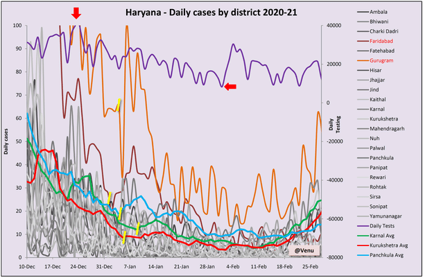 Chart 4: Haryana epidemic data.