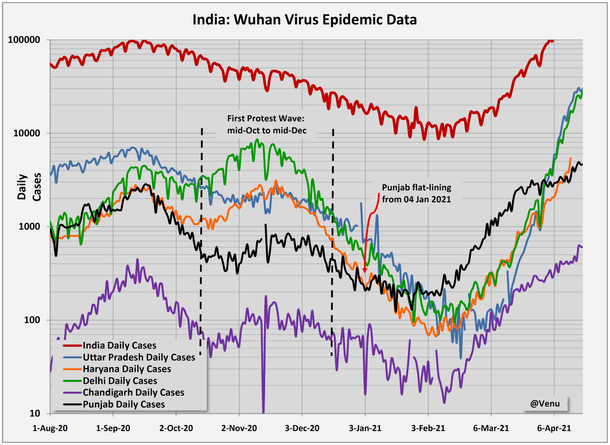 Chart 1: Daily cases in India, Delhi, Uttar Pradesh, Haryana, Punjab and Chandigarh