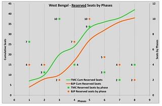 Chart 2: Reserved seats won by electoral phases (SC+ST)