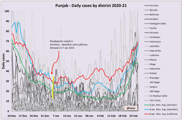 Chart 3: Punjab district-level data