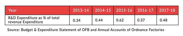 Expenditure on research and development. (CAG Report, 2019)