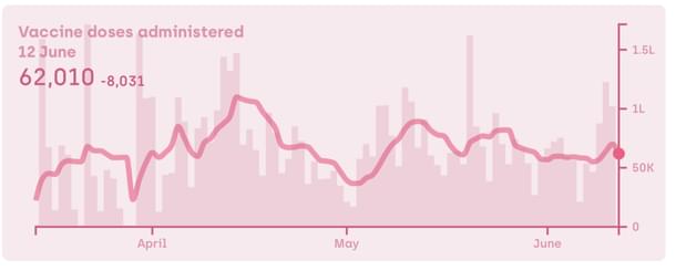 Haryana daily vaccine doses administration (7-day moving average) - Covid19India.org