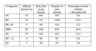 Table 3: Allotment of 2804 seats (other than 7.5 per cent) 