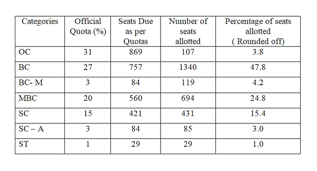 Table 3: Allotment of 2804 seats (other than 7.5 per cent) 