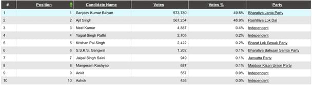 Open image in new tab to enlarge (IndiaVotes)