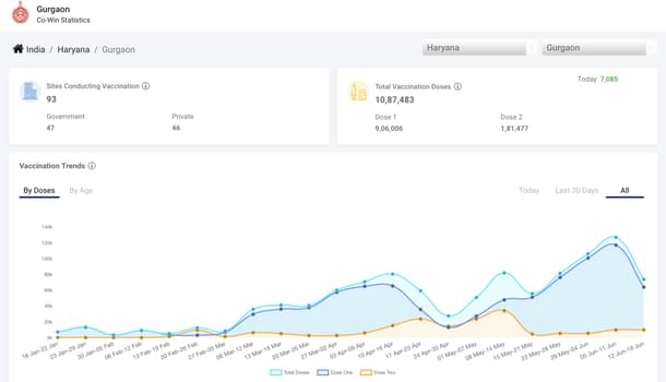CoWin stats for Gurgaon district