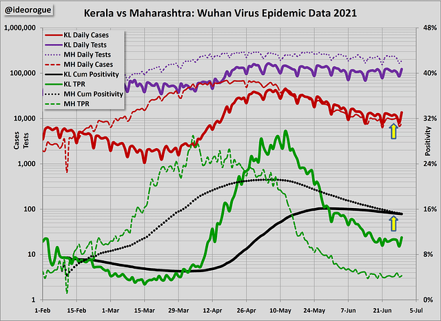 Chart 4: Kerala vs Maharashtra epidemic data comparison 