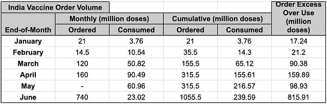 Figure 4: Cumulative central orders to date versus cumulative domestic consumption to date