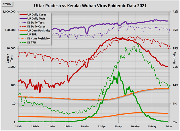 Chart 2: Comparative chart – Kerala and Uttar Pradesh epidemic data.