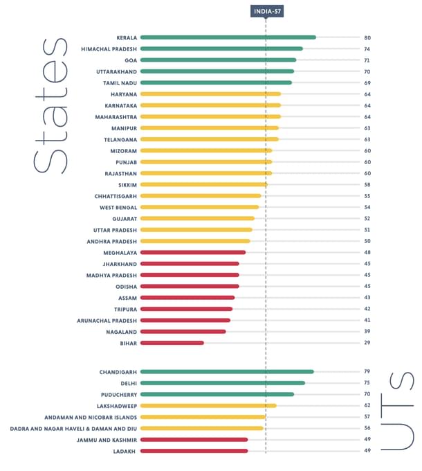 SDG 4 ‘Quality Education’ Index score for States/UTs.