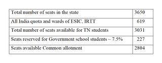 Table 1: Tamil Nadu government colleges - MBBS seats allotment