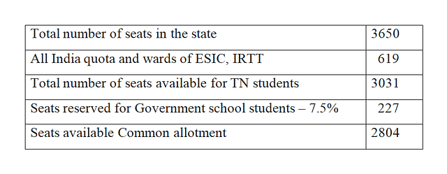 Table 1: Tamil Nadu government colleges - MBBS seats allotment