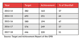 OFB’s production targets and achievements. (GAG Report, 2019)