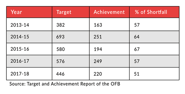 OFB’s production targets and achievements. (GAG Report, 2019)