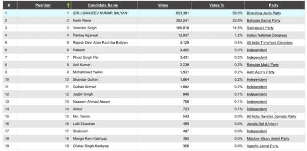 Open image in new tab to enlarge(IndiaVotes)