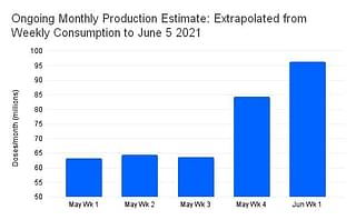 Figure 2: Estimating monthly production rate from ongoing weekly consumption rate. 