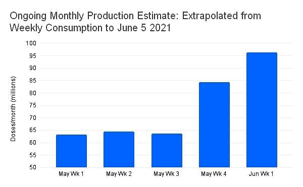 Figure 2: Estimating monthly production rate from ongoing weekly consumption rate. 