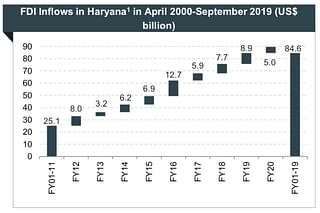 Source: https://www.ibef.org/download/Haryana-Oct-2018.pdf