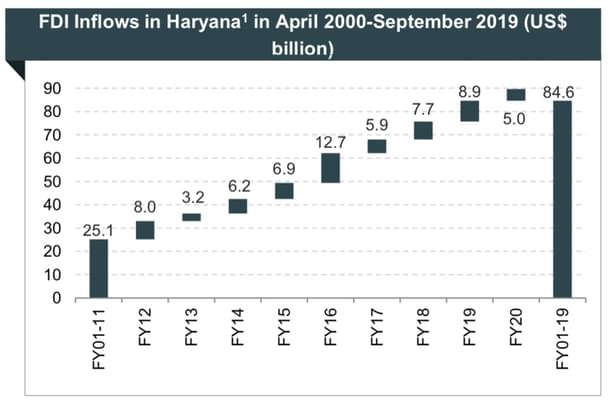 Source: https://www.ibef.org/download/Haryana-Oct-2018.pdf