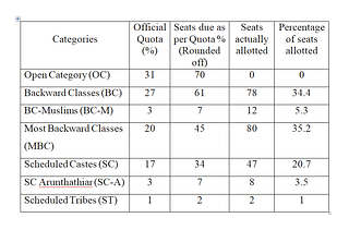 Table 2: Allotment of 7.5 per cent seats to different categories (227 seats)