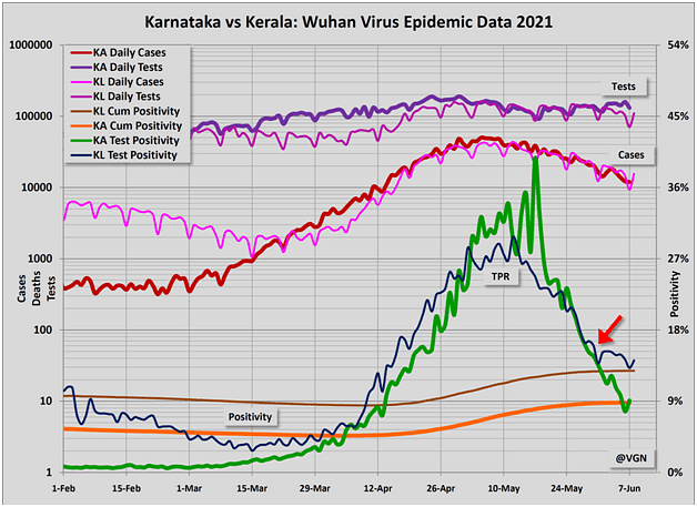 Chart 3: Comparative chart – Kerala and Karnataka epidemic data.