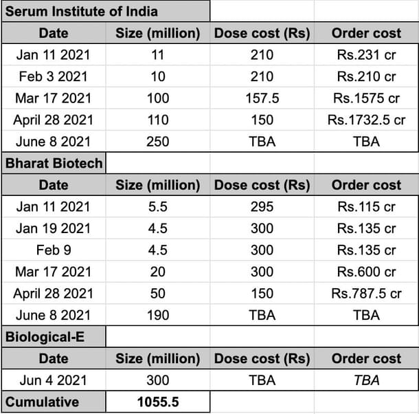 Figure 3: All central government orders of vaccines to 8 June 2021