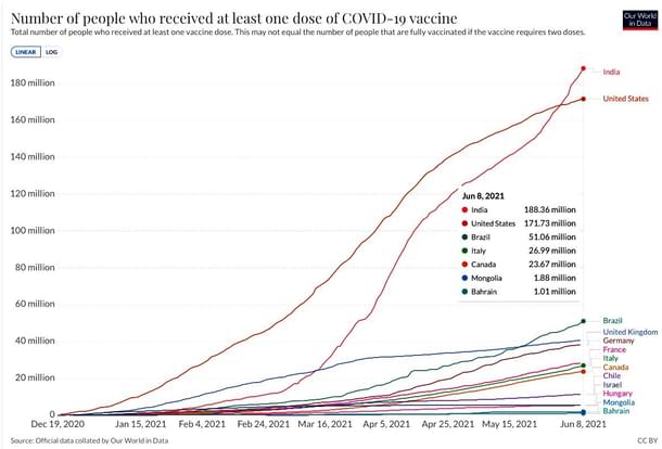 Figure 1: Number of people with at least 1 dose of vaccine