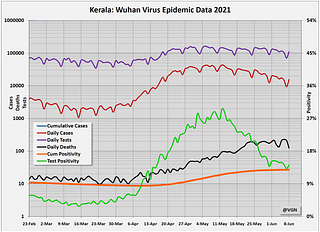 Chart 1: Kerala epidemic data