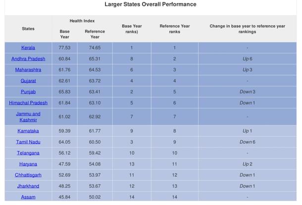 Niti Aayog health index with 2014-15 as base year