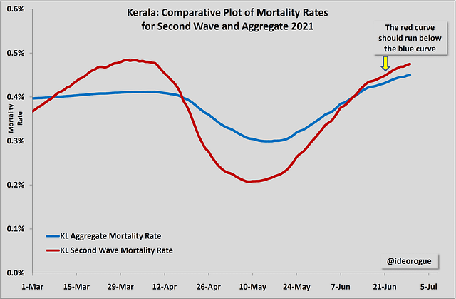 Chart 3: Kerala mortality rates of aggregate and second wave compared
