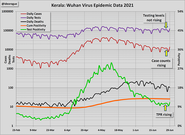 Chart 1: Kerala epidemic data (all data from Covid19india.org)