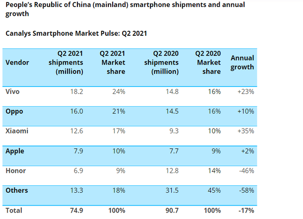 China Smartphone Market
