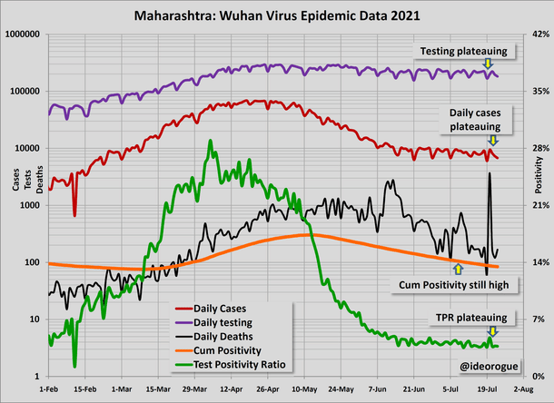 Chart 1: Maharashtra epidemic data