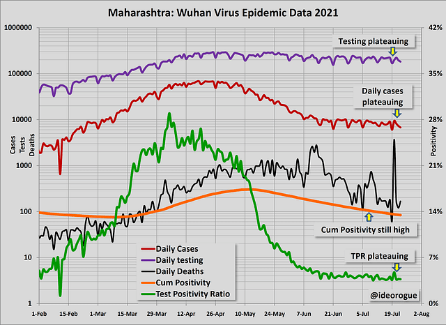 Chart 1: Maharashtra epidemic data