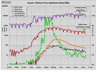 Chart 8: Assam epidemic data.
