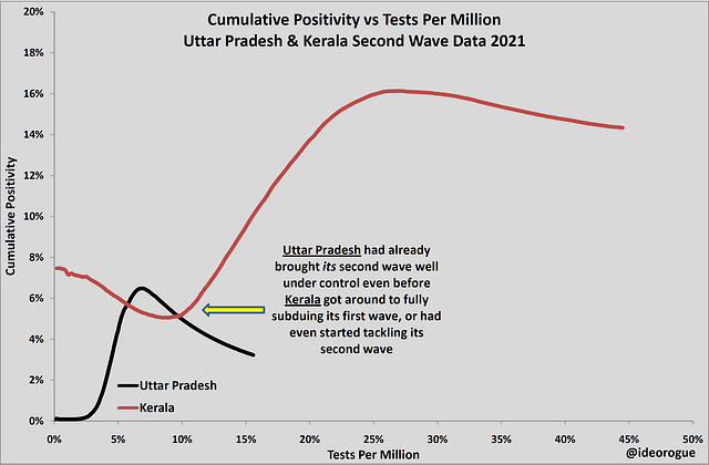 Chart 3: Cumulative positivity versus tests per million; Kerala and Uttar Pradesh