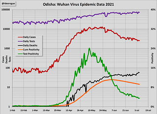 Chart 6: Odisha epidemic data