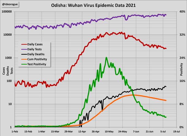 Chart 6: Odisha epidemic data