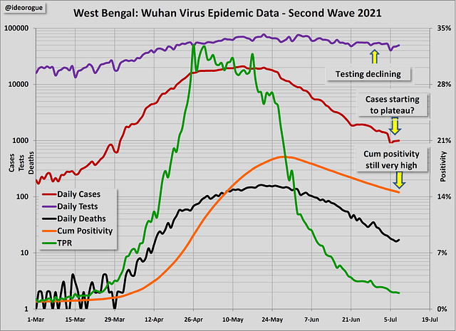 Chart 5: West Bengal epidemic data