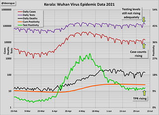 Chart 3: Kerala epidemic data