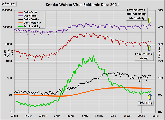Chart 3: Kerala epidemic data